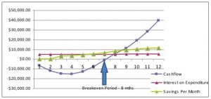 Right time to invest in professional roofing software. This image shows a graph of typical ROI achieved with Roof Wizard 
